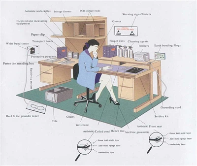 SMT-productielocatie Anti-statische training